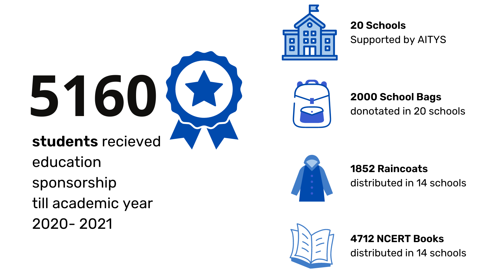 5160 students recieved education sponsorship till academic year 2020-2021